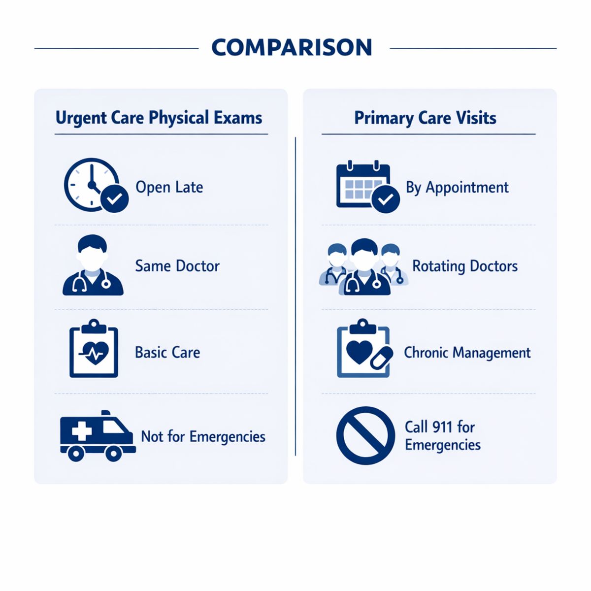 Infographic comparing urgent care exams and primary care visits across four key factors.