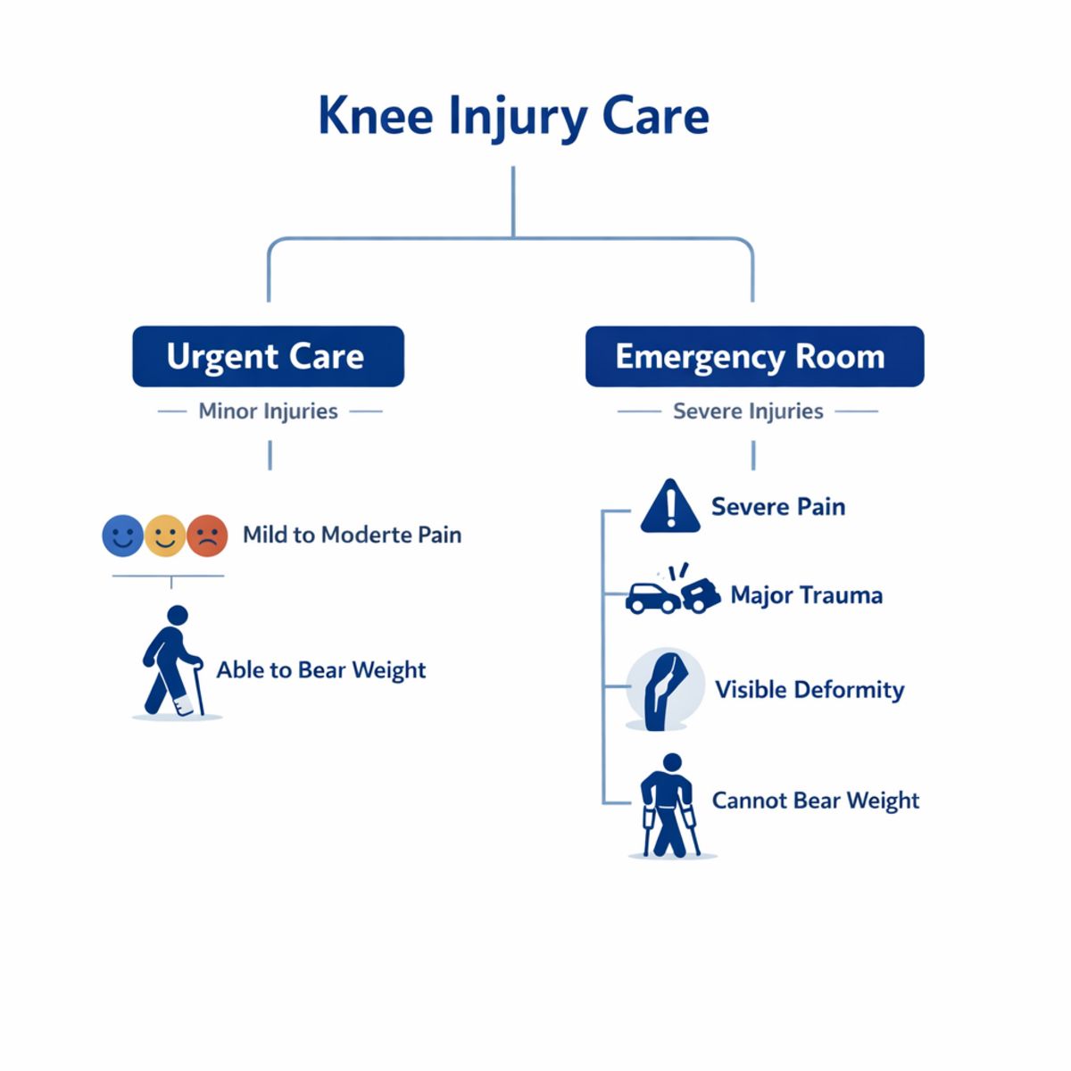 Decision-tree infographic comparing urgent care vs emergency room for knee injuries.