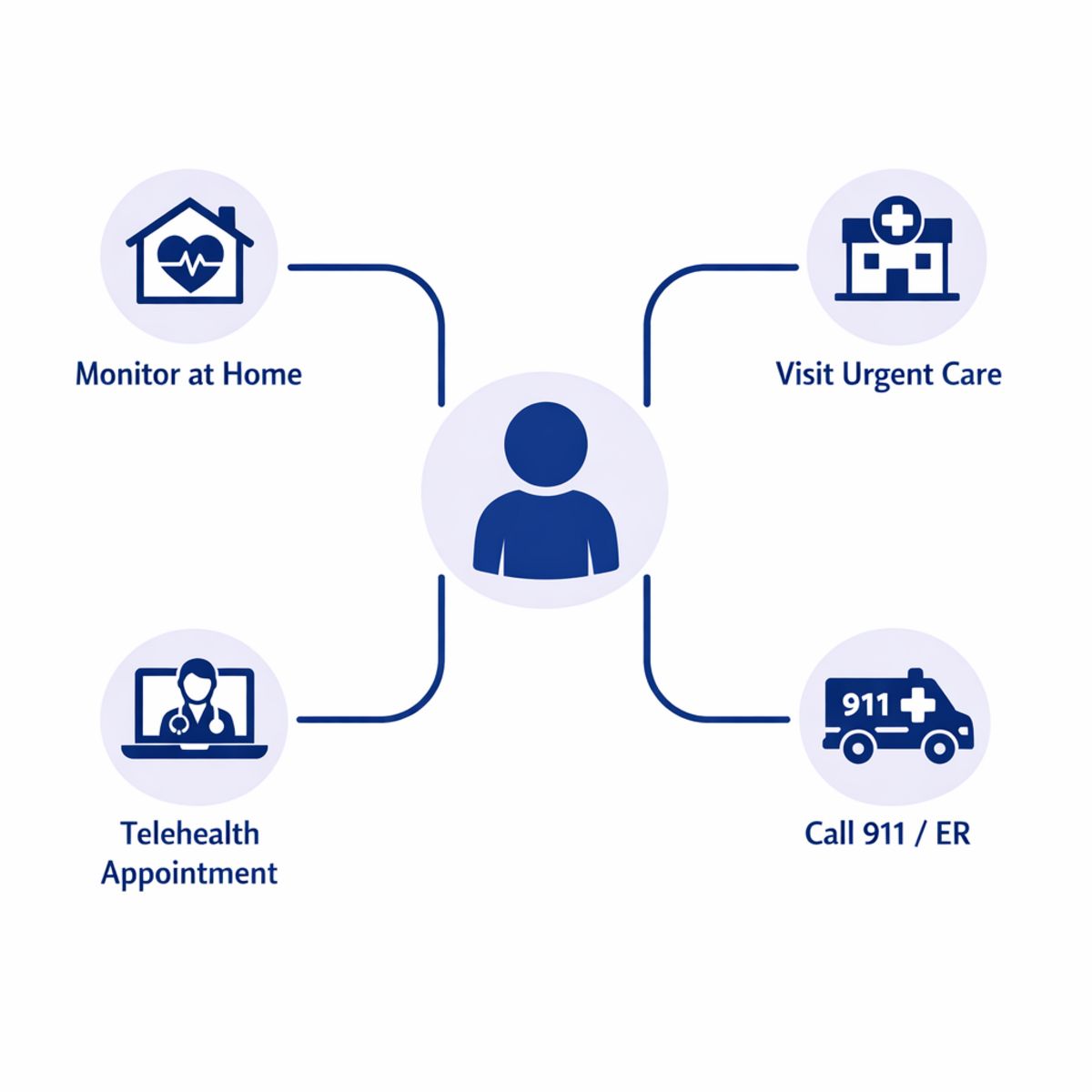 Decision-tree infographic showing healthcare choices based on symptom severity.