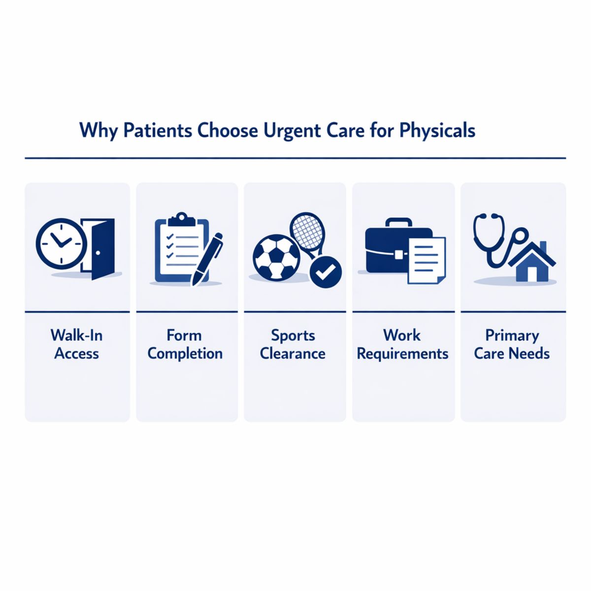 Infographic comparing five reasons patients choose urgent care for physicals, using icons for each reason.