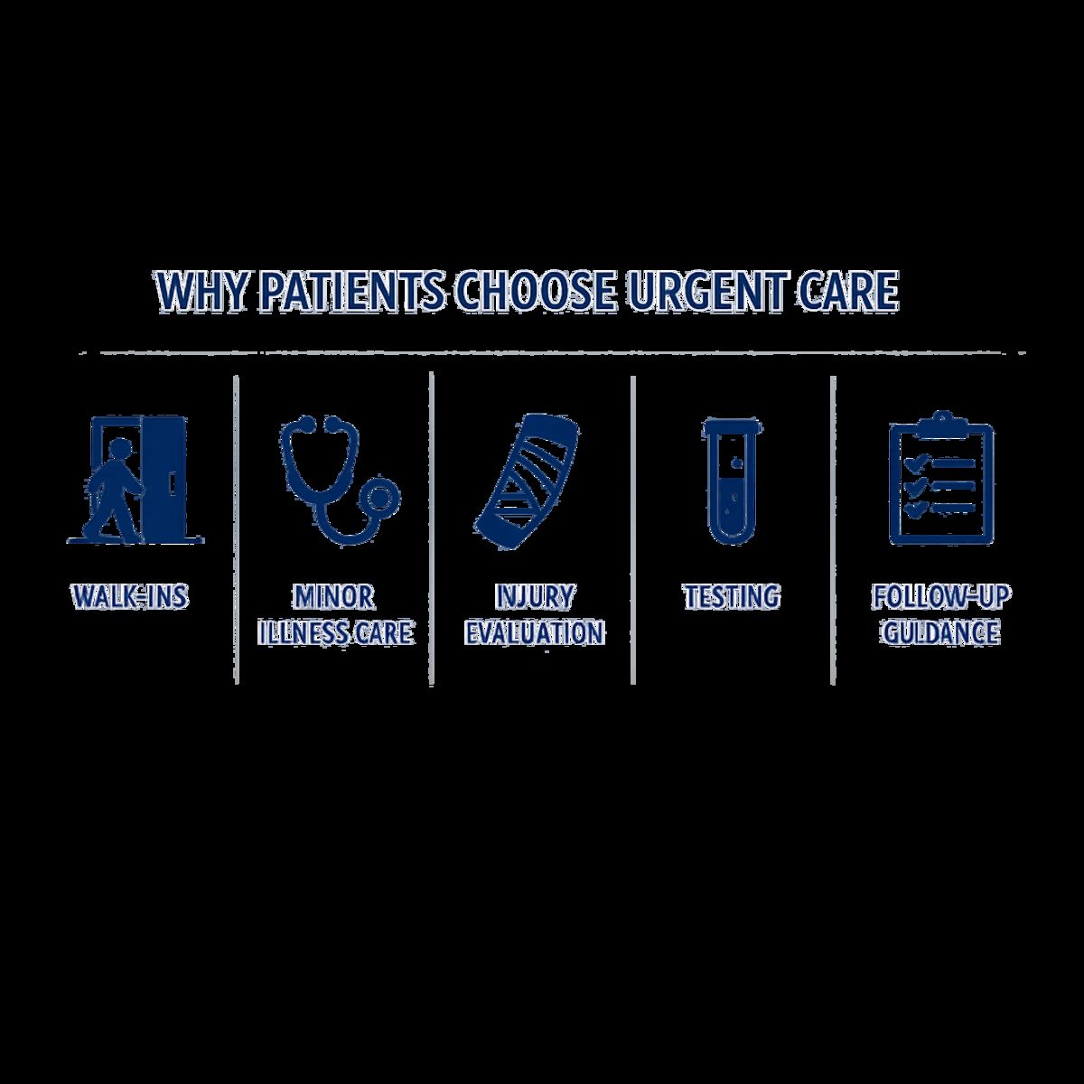 Infographic comparing five common reasons patients visit urgent care, with icons for each reason.