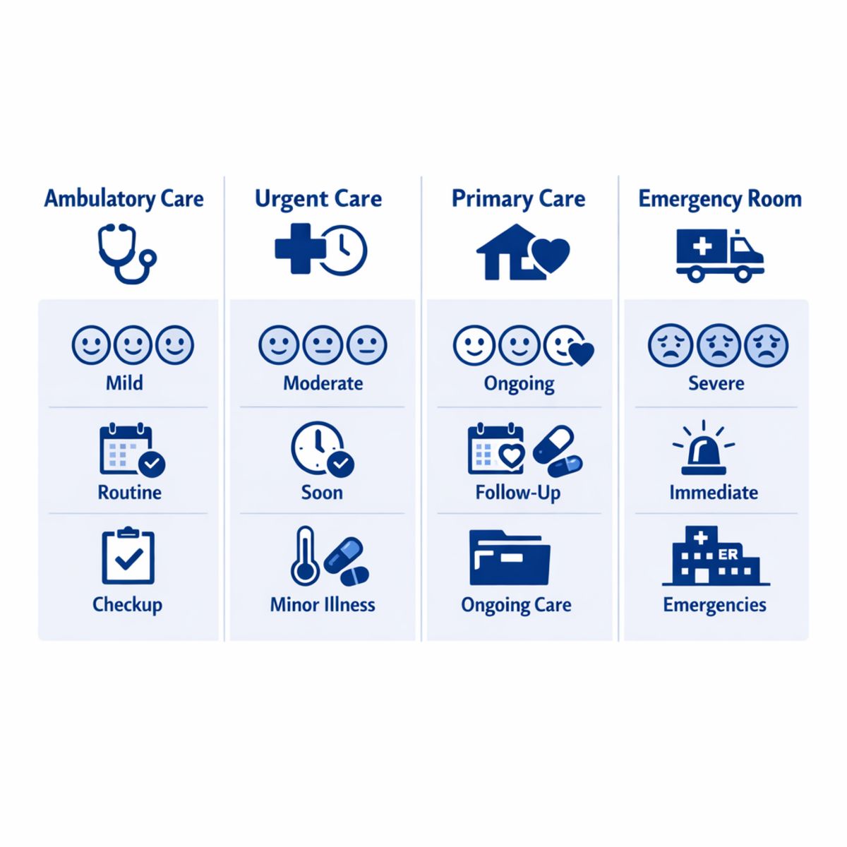 Infographic comparing ambulatory, urgent, primary, and ER care by symptom, timing, and purpose.