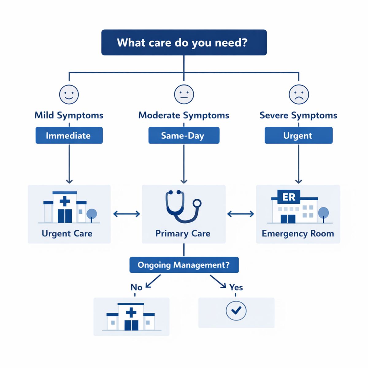Infographic showing decision tree for urgent care, ER, or primary care based on symptoms and timing.