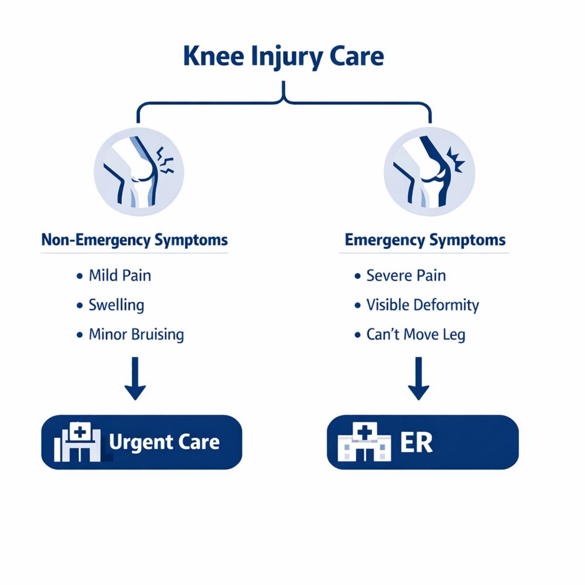 Infographic comparing urgent care vs ER for knee injuries with symptom pathways.