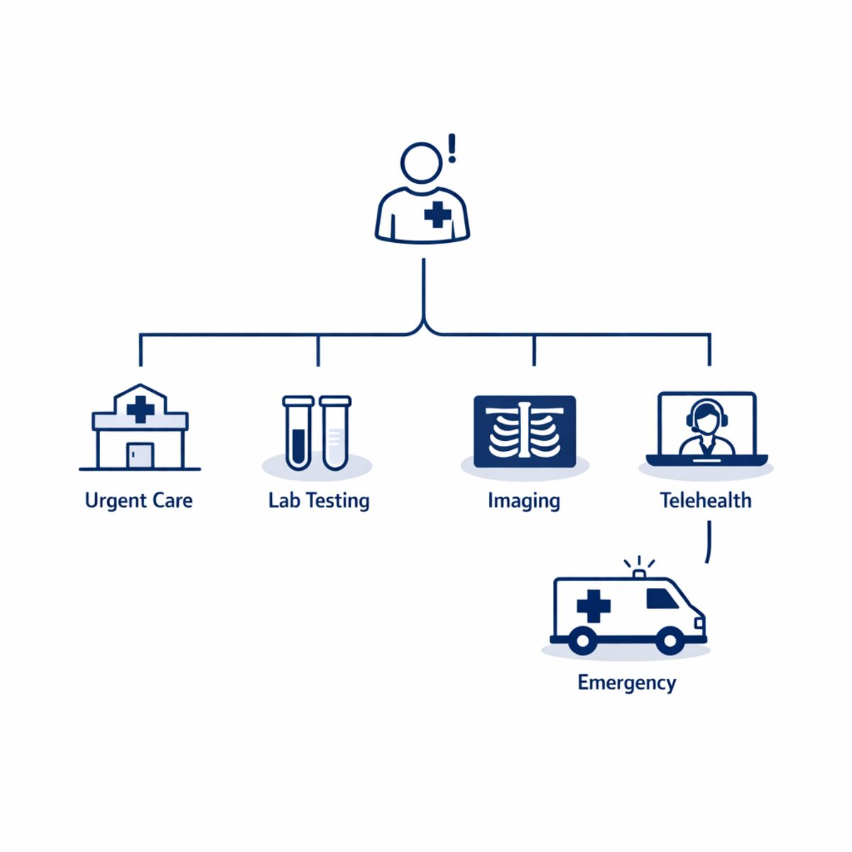 Decision-tree infographic with icons for urgent care, labs, imaging, telehealth, and emergency referral.
