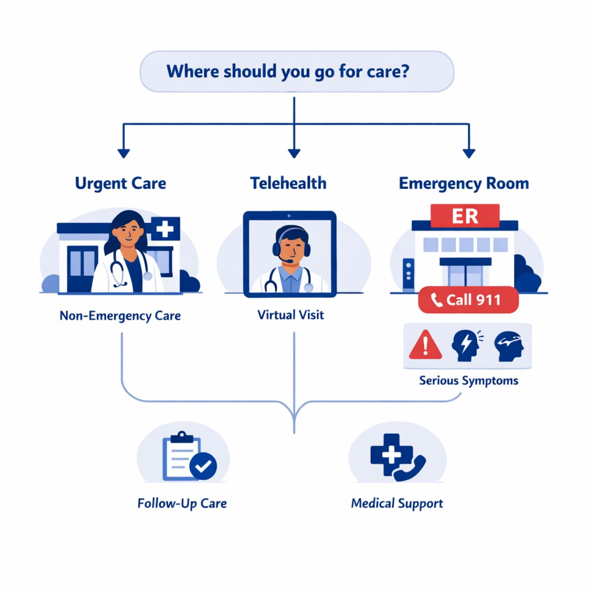 Infographic decision tree comparing urgent care, telehealth, and emergency room options visually.