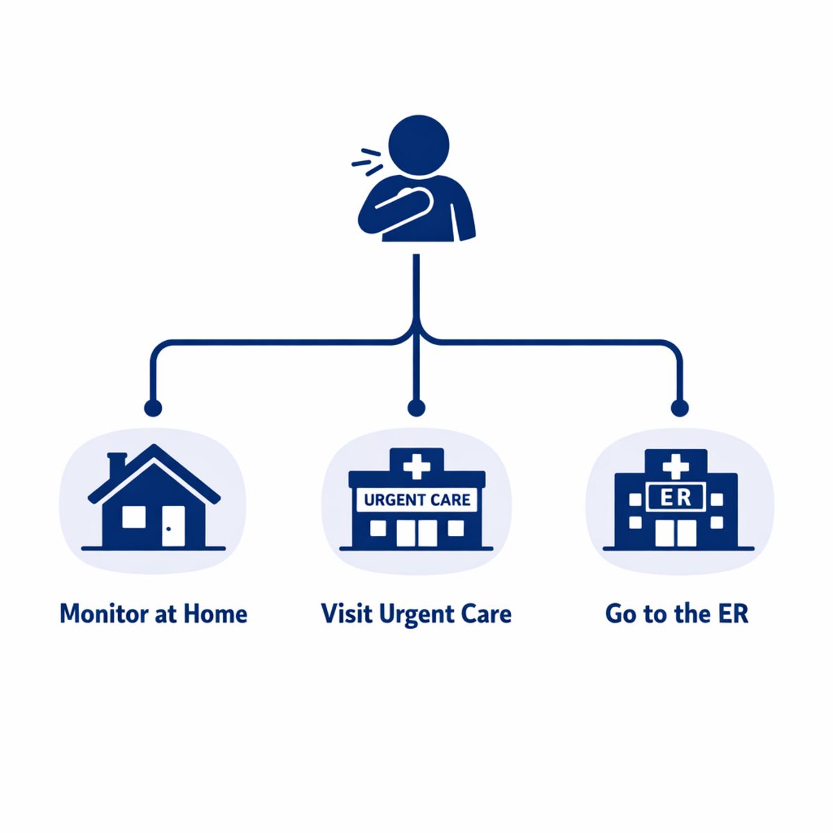 Decision-tree infographic for cough symptoms: home, urgent care, or ER options.
