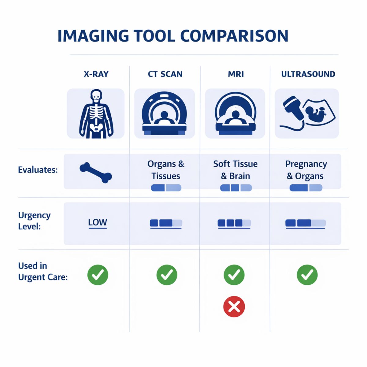 Infographic comparing common medical imaging tools, their uses, urgency, and urgent care availability.