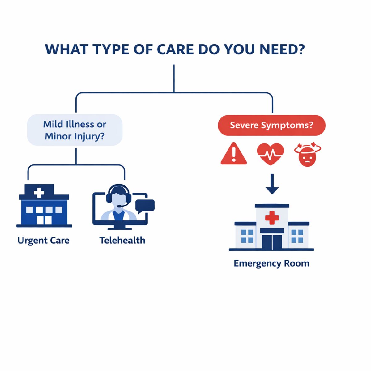 Infographic decision-tree comparing urgent care, telehealth, and ER for symptoms with imaging needs.