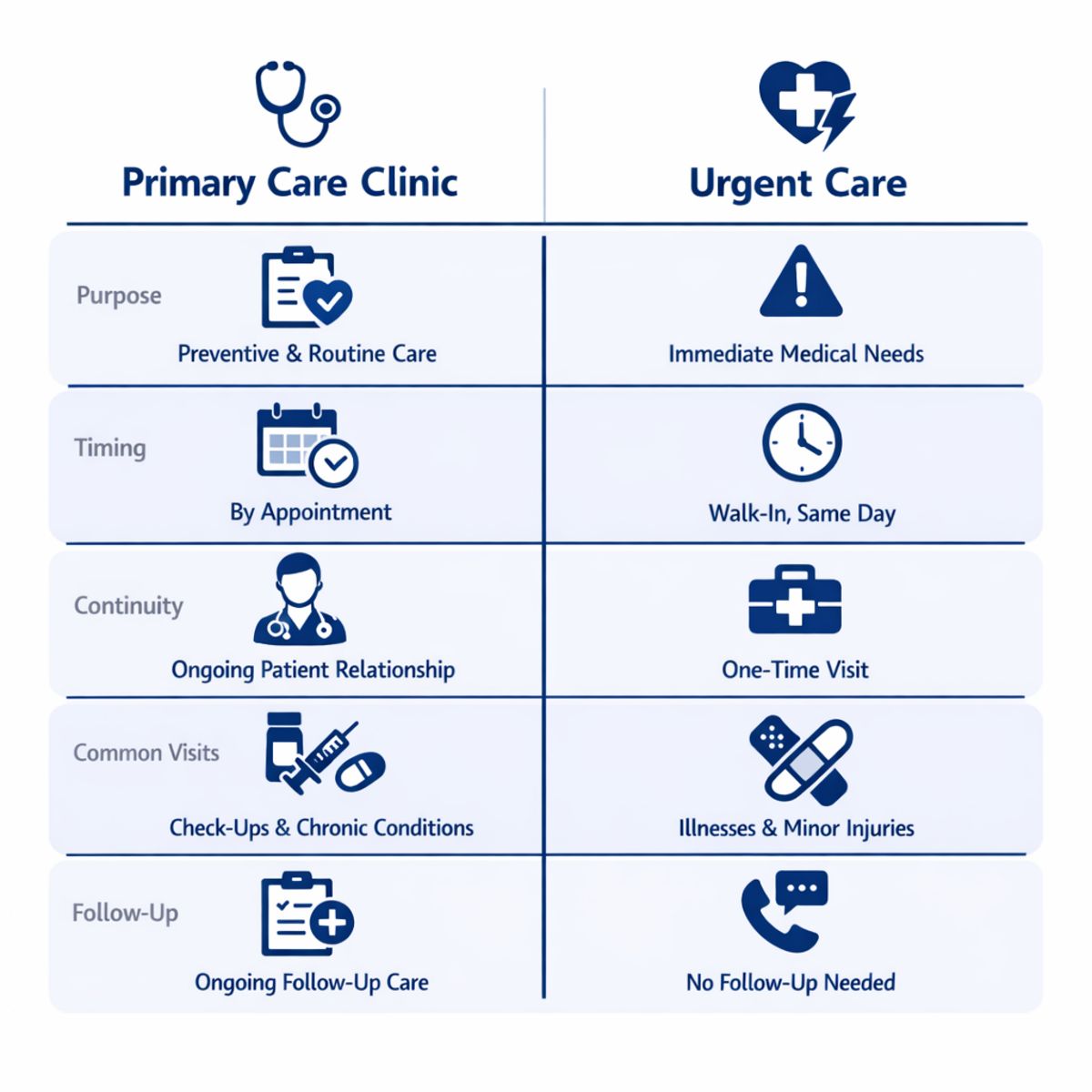 Infographic comparing primary care clinic and urgent care across five categories with icons.