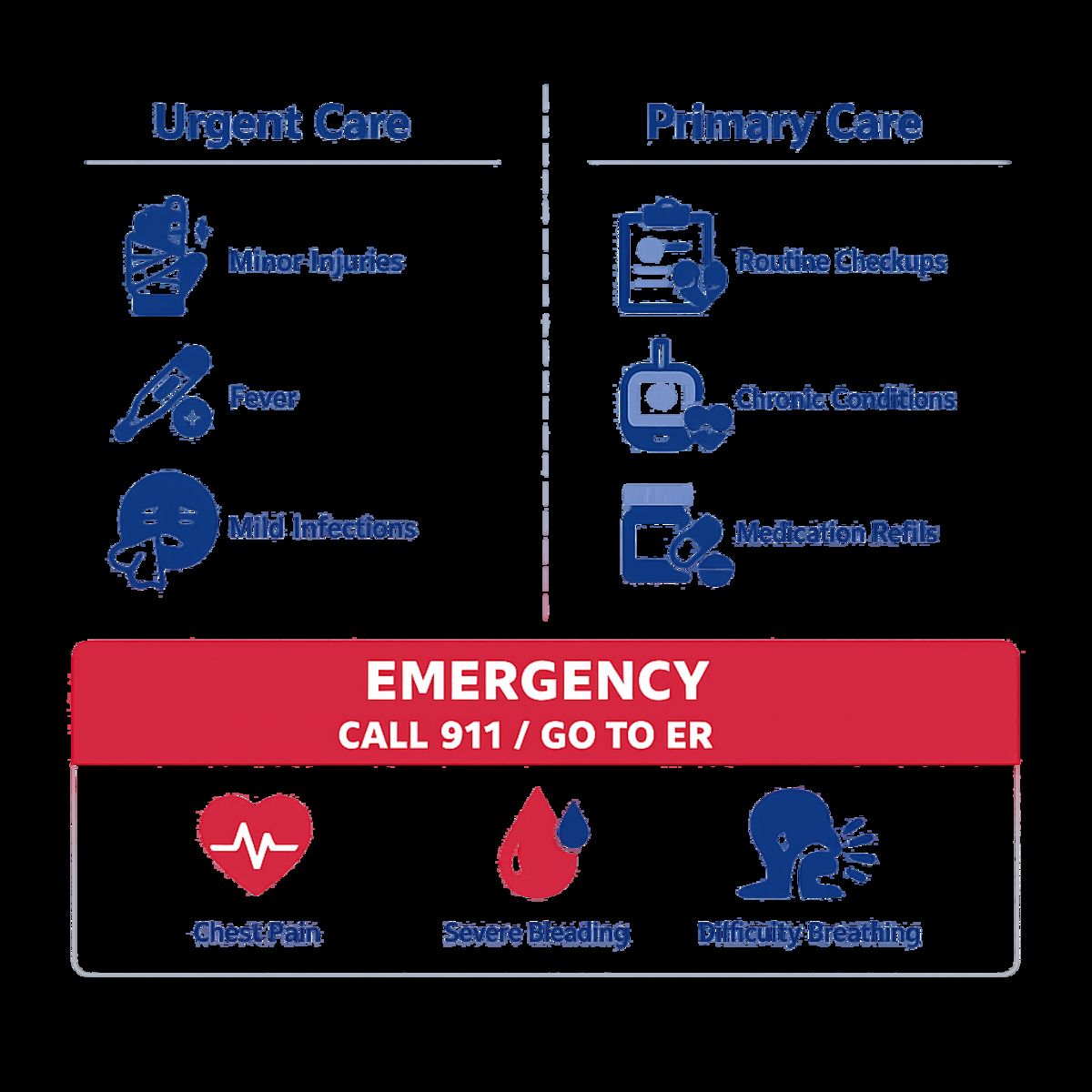 Infographic comparing urgent care, primary care, and emergency symptoms with clear icon panels.